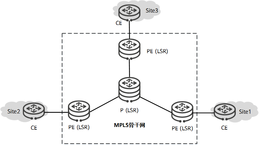 MPLSVPN基础模型