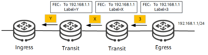 LSP建立过程示意图